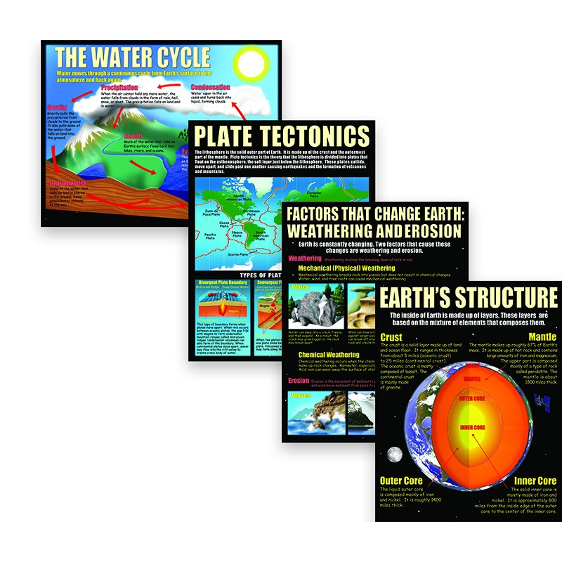 Earth Science Basics Posters, Set of 4